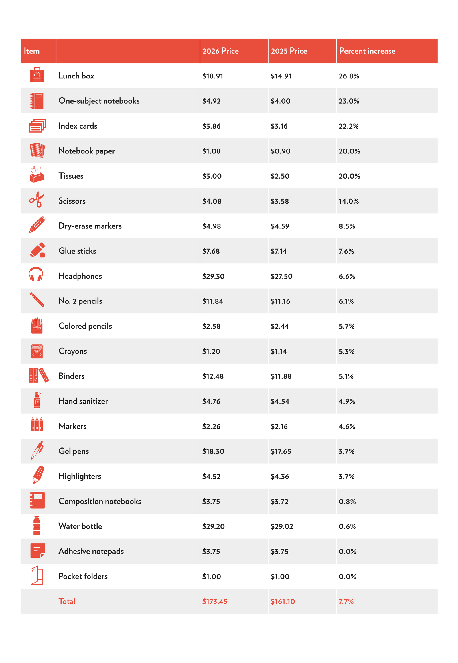 First on Scripps: New analysis finds prices for school supplies, lunch staples have surged since 2025
