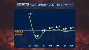 High Temp Trend