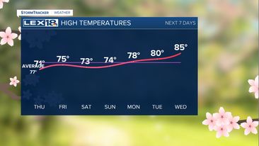 High Temps