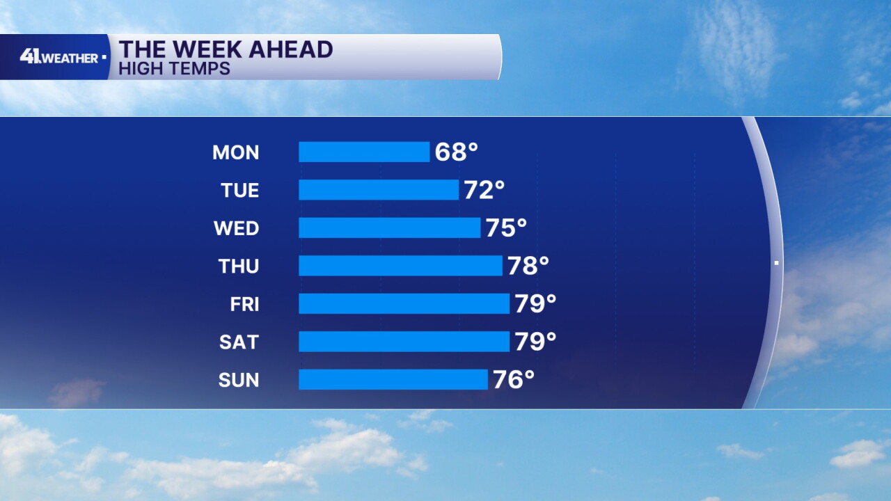 High Temperatures This Week