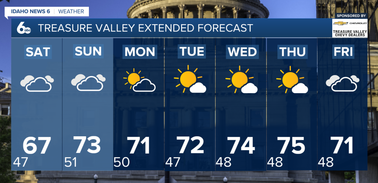 Treasure Valley Extended Forecast
