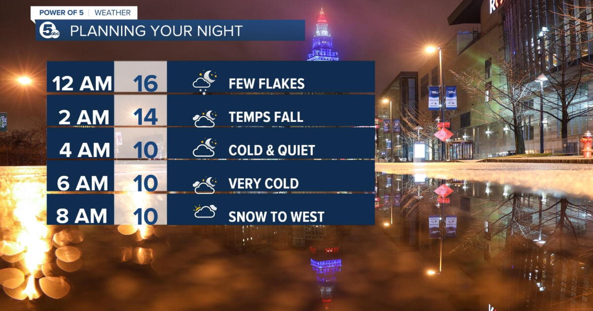 FORECAST: Several snow chances this week and cold temperatures linger