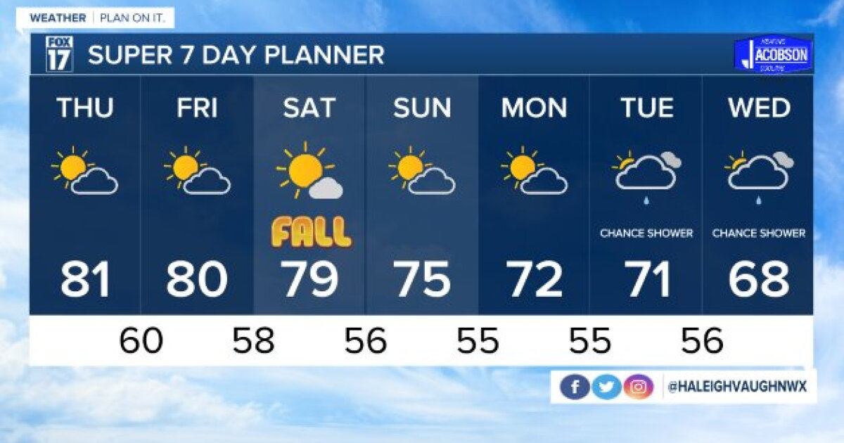 Tonight's Forecast: Partly cloudy skies with warmer overnight lows