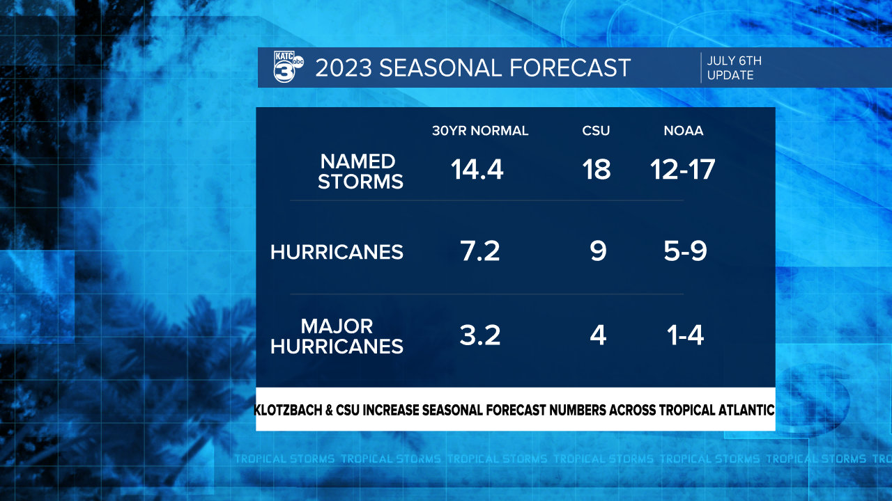 Hurricane Seasonal Forecast.png