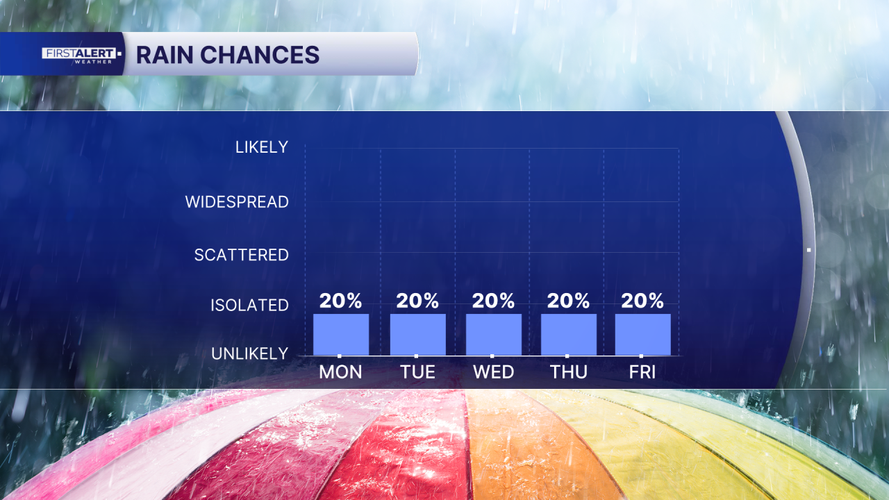 Rain chances Aug. 10, 2026