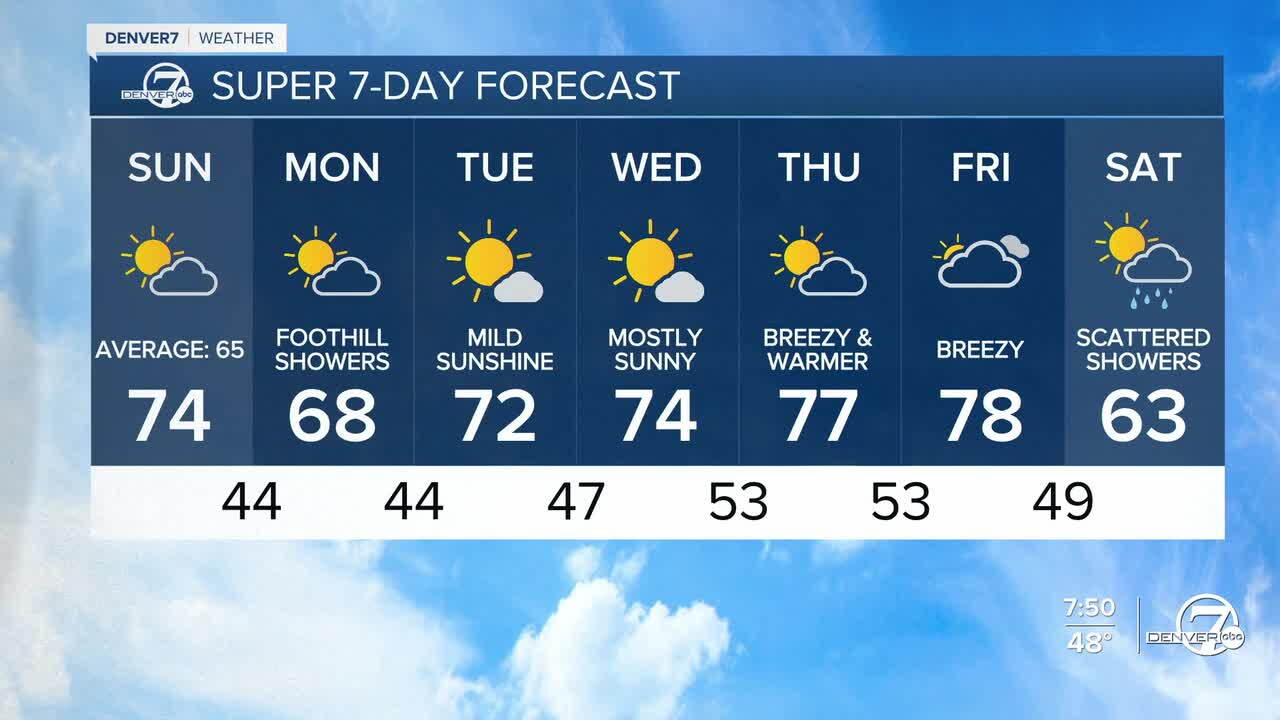 Denver Super 7-Day Forecast