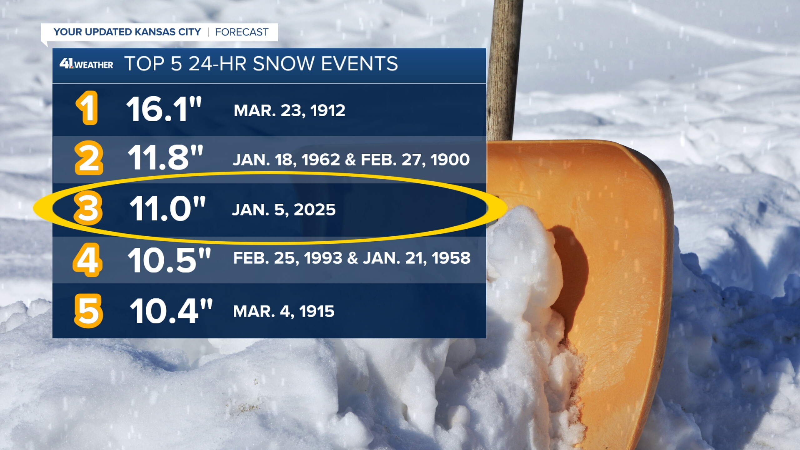 KSHB 41 Weather Blog | The 'Snow Cover Effect' and more snow?