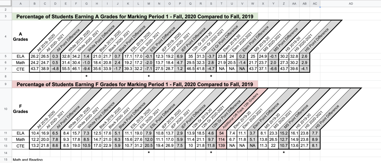 Grade Comparison - Akron Public Schools