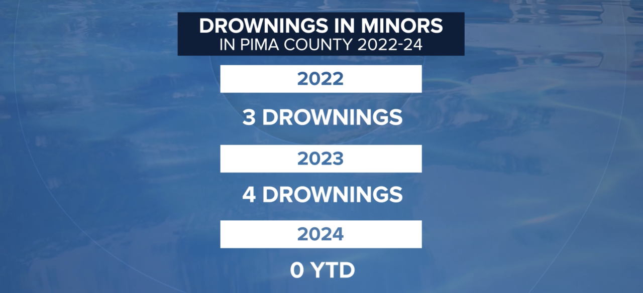 Pima County Medical Examiner's office drowning data