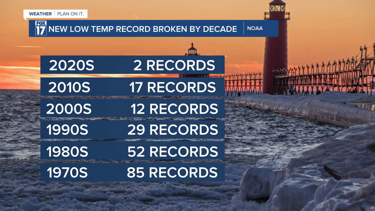 LOWS TEMPS BY DECADE