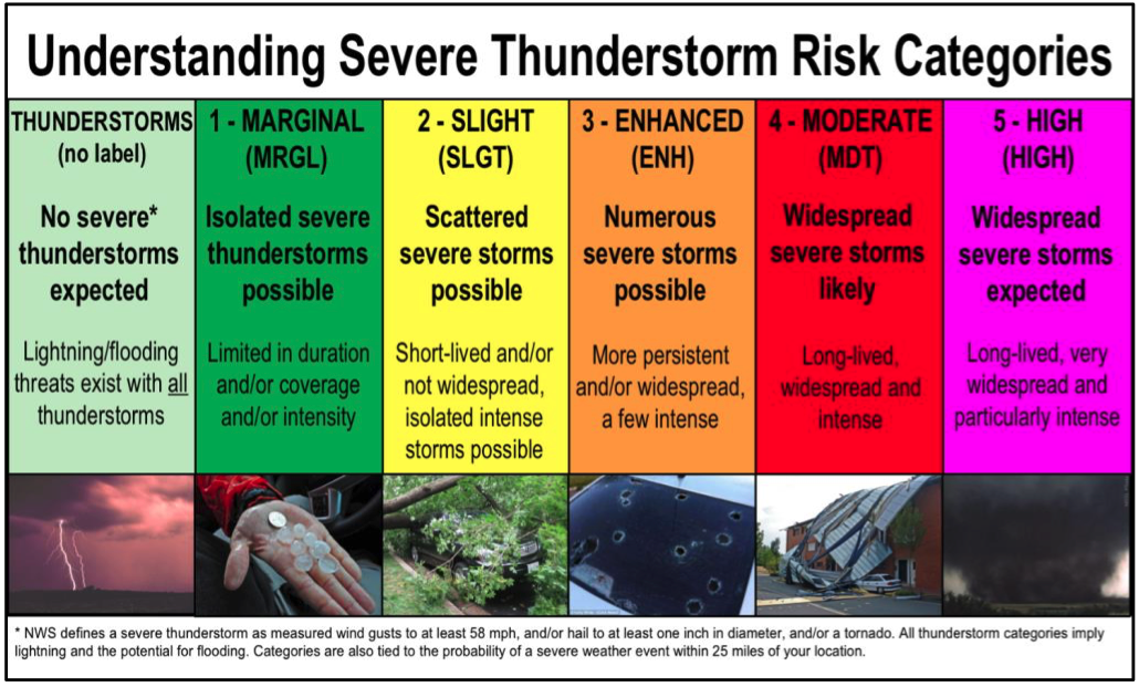 Severe Weather Risk categories