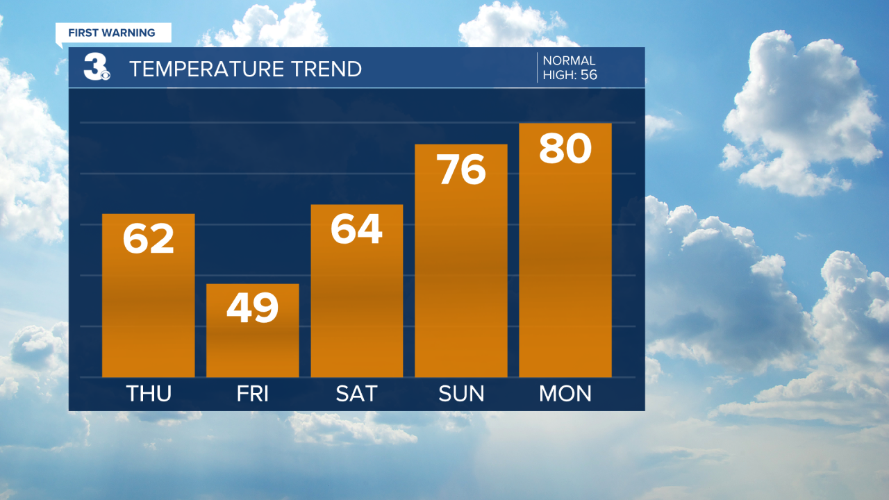 Temperature Bar Graph - 5 Day (4).png