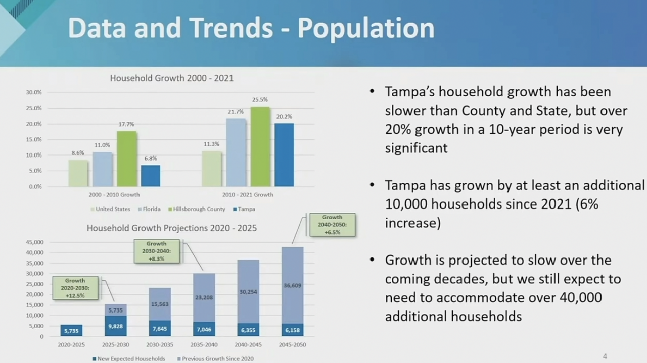 The city has been growing faster than its housing supply can keep up.