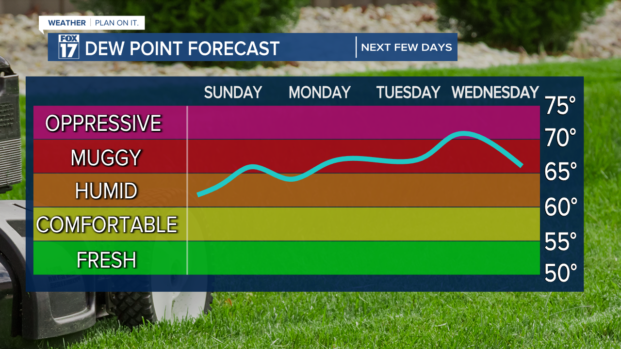 DEW POINTS CLIMBING