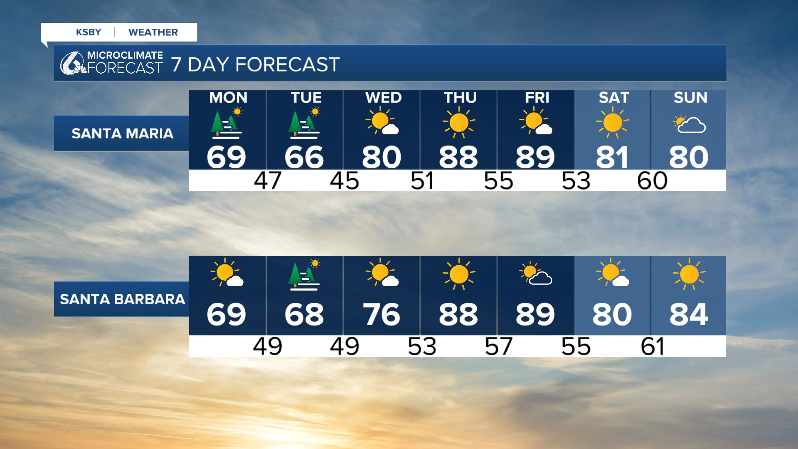 Mild start to the work week with a return to 80s temperatures by Wednesday