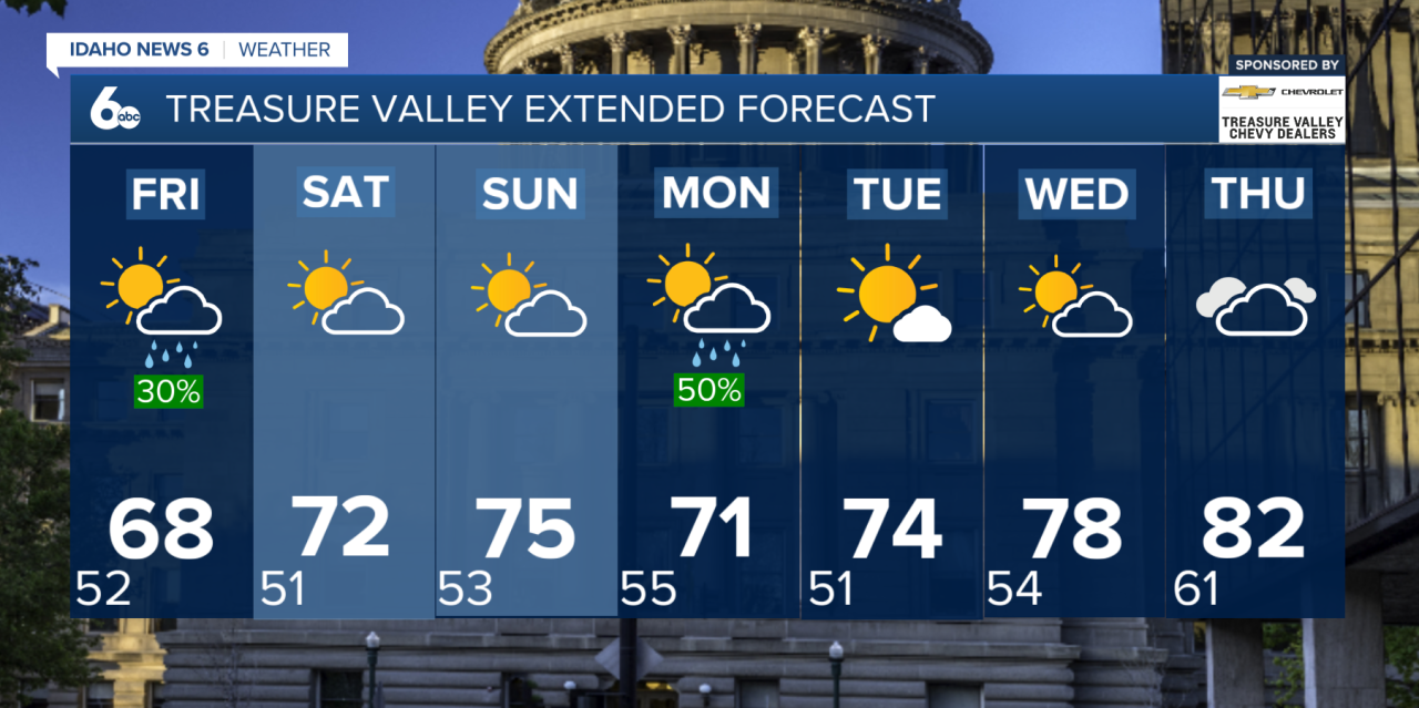 Treasure Valley Extended Forecast