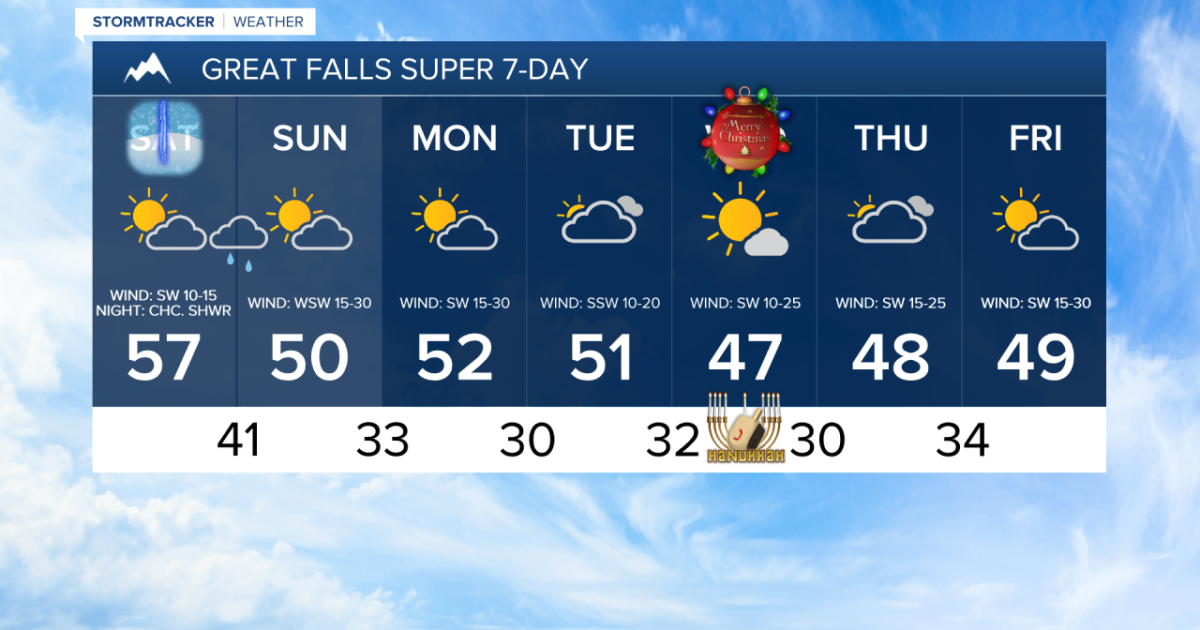 Weather Report Pretty Beautiful weather on Saturday; Gusty and cooler on Sunday