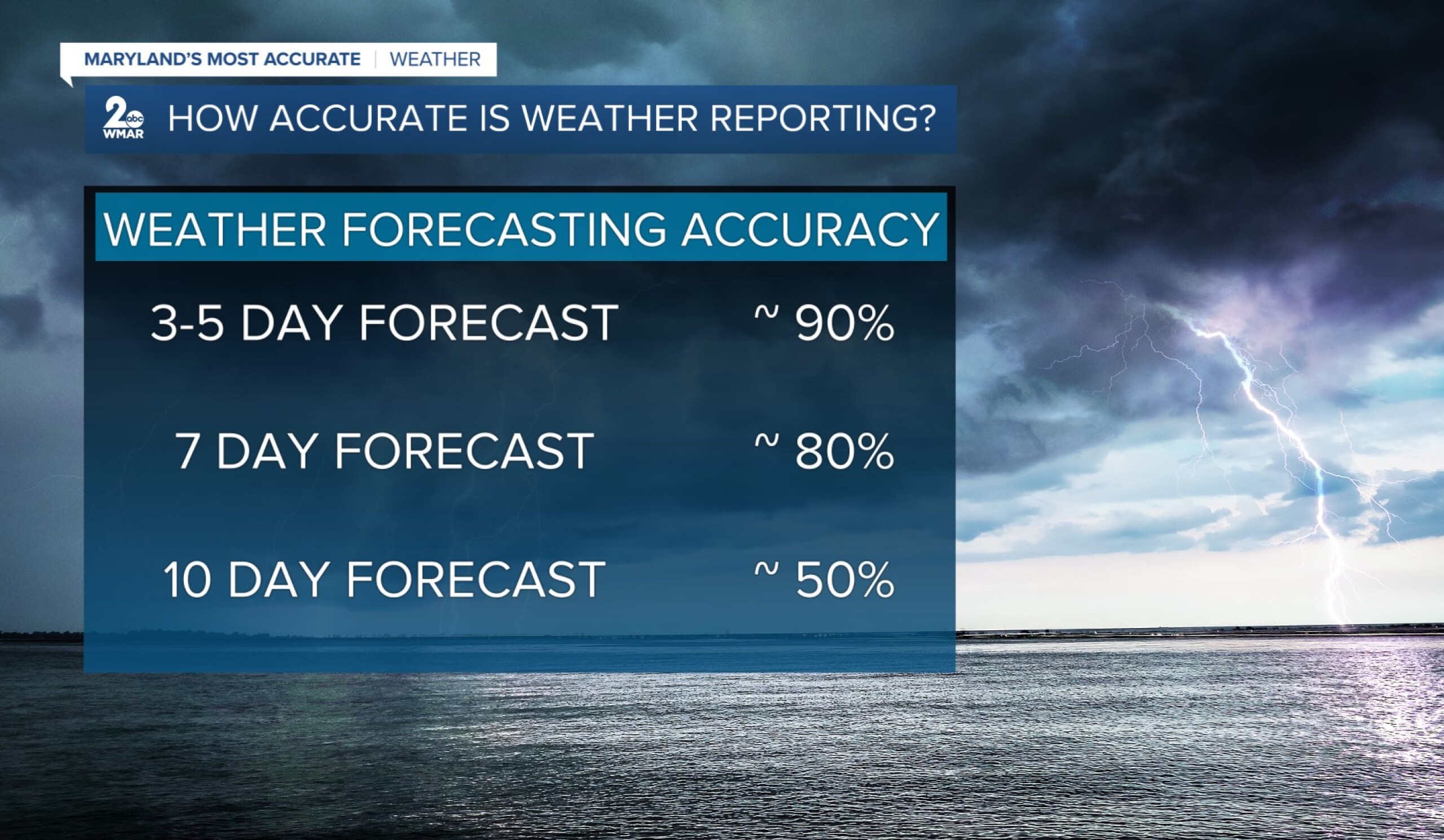 Thursday Thoughts: How accurate is weather reporting?