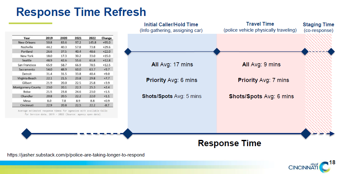 Response times from November 12-February 10th