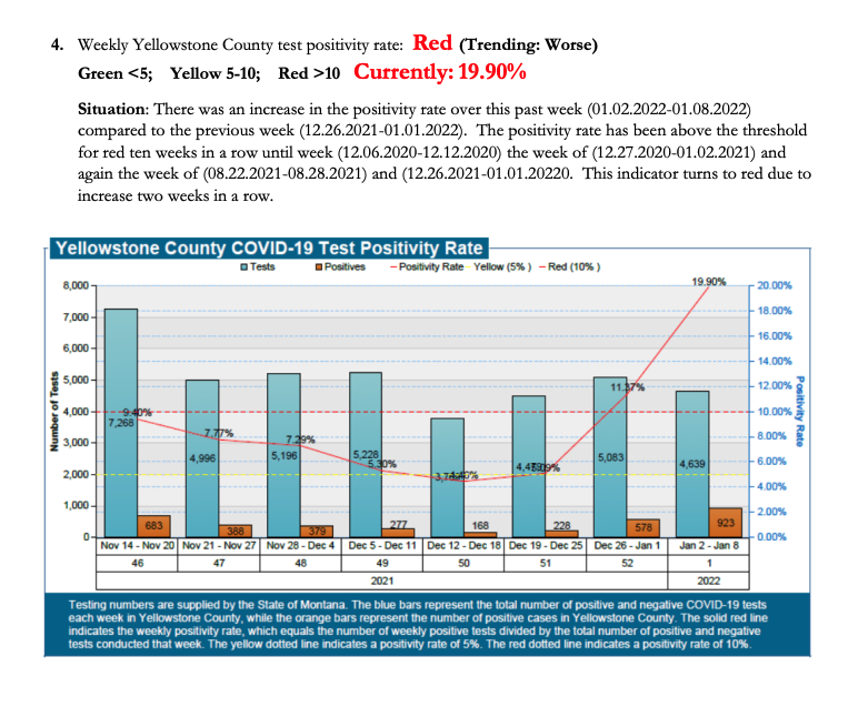 Yellowstone County red indicator