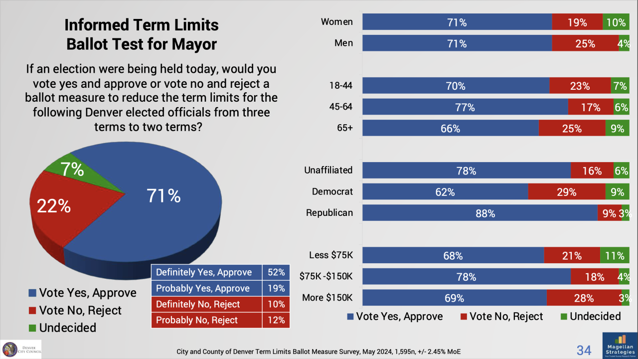 term-limits-denver-mayor-may-2024-survey.png