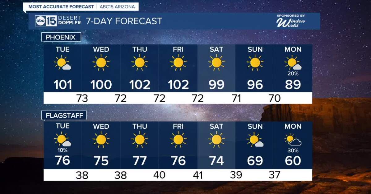 FORECAST: Record-setting heat in Phoenix!
