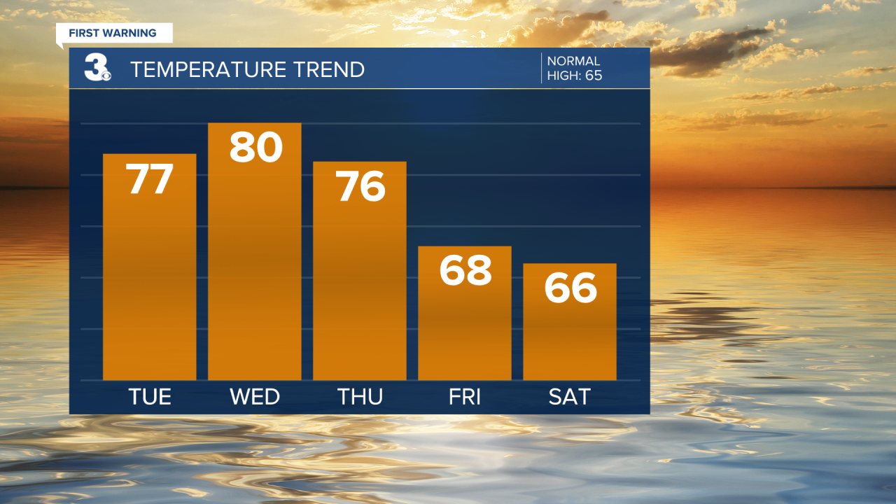 Temperature Bar Graph - 5 Day.png