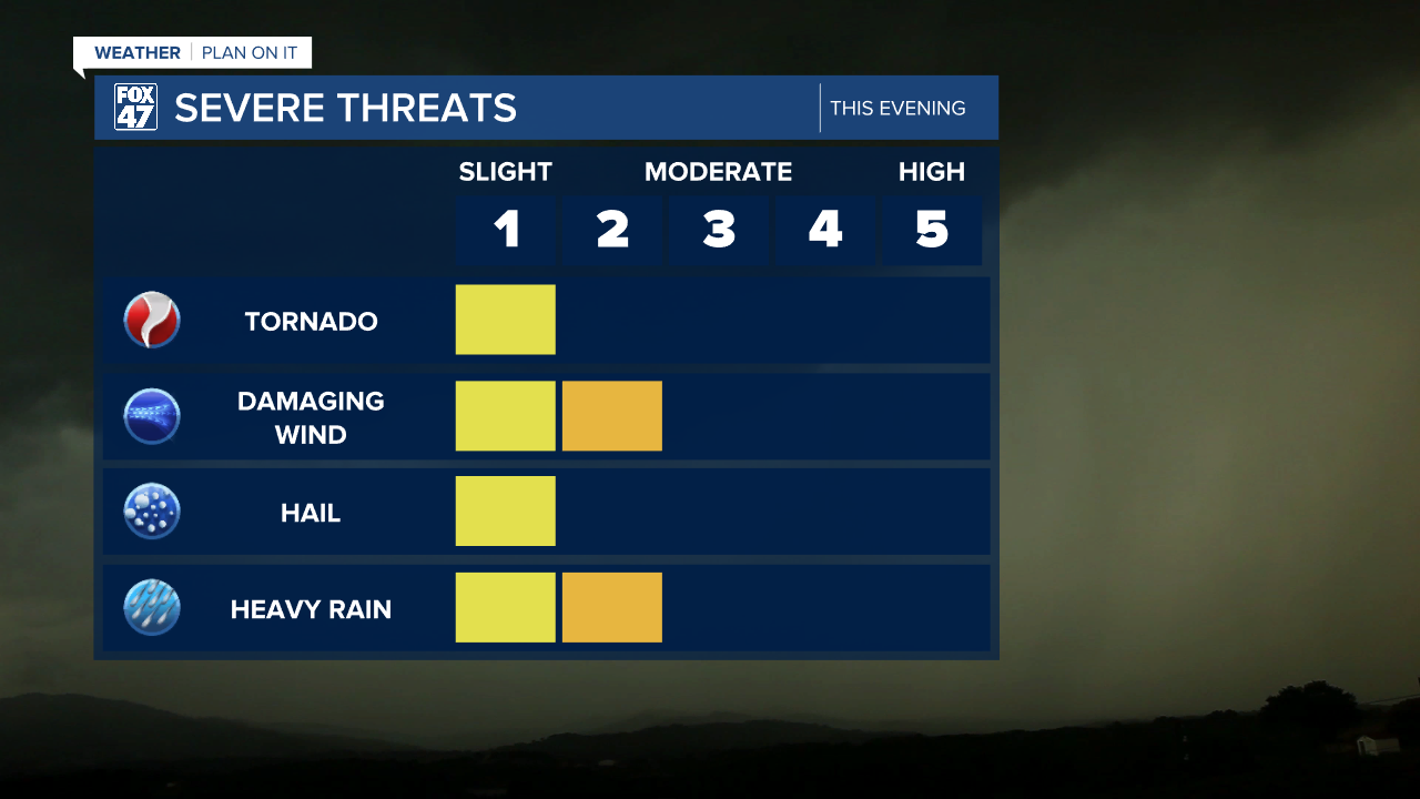 All severe threats remain possible Thursday evening across Mid-Michigan with primary threats including damaging winds and heavy rainfall