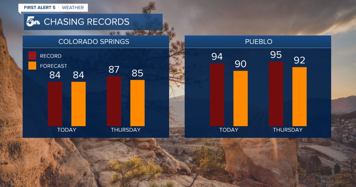 Continuing to heat up with isolated storms Wednesday in southern Colorado