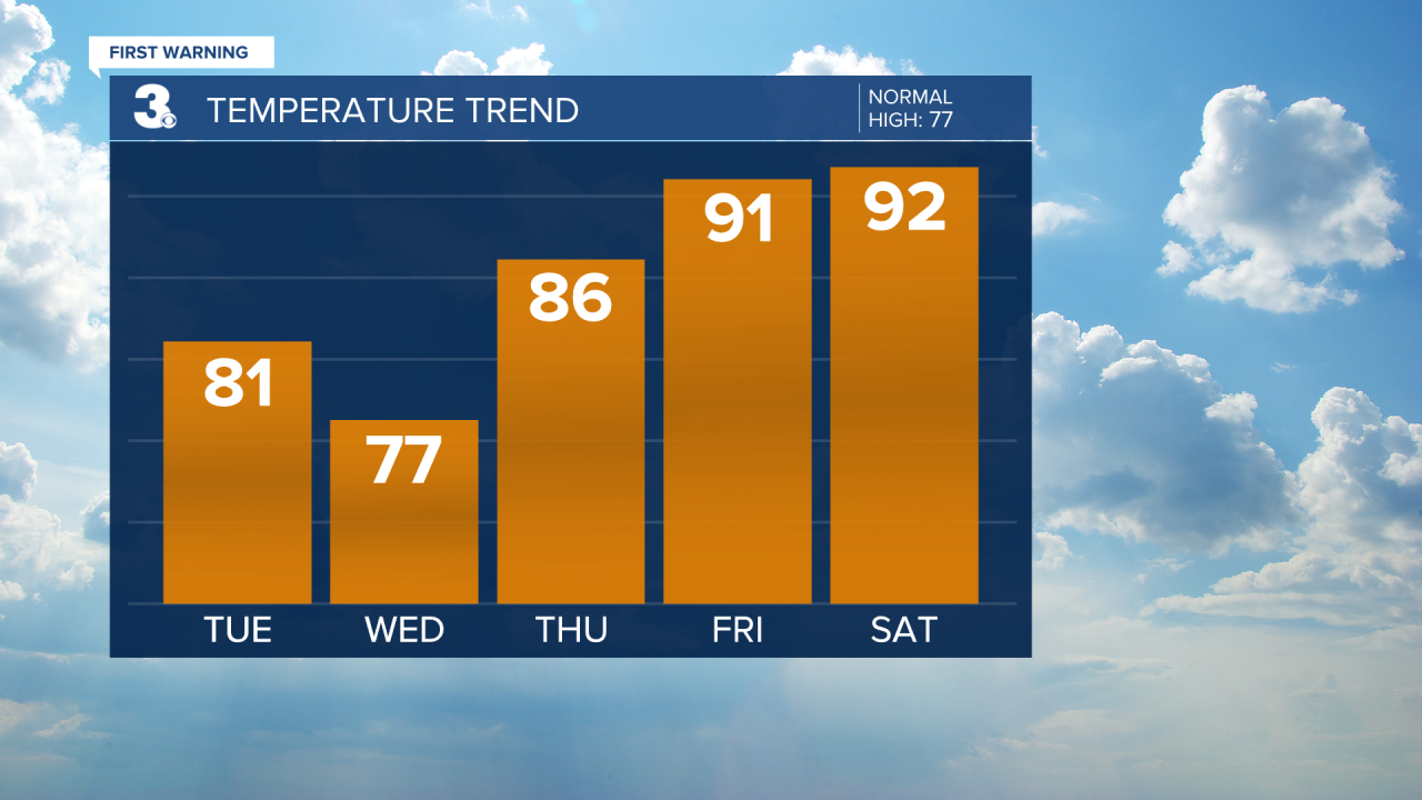 Temperature Bar Graph - 5 Day.png