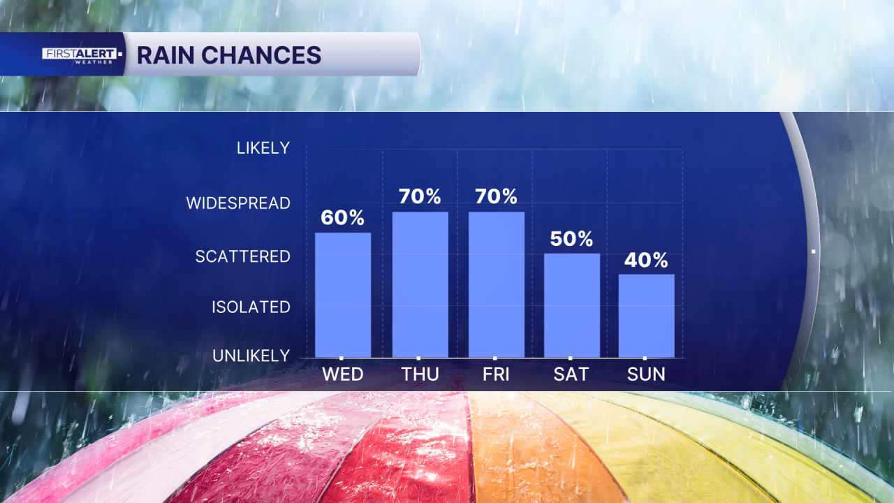 Rain chances Sept. 30, 2026