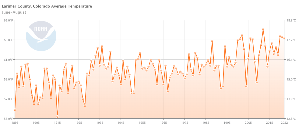 NOAA Larimer County June-August 1895-2022 