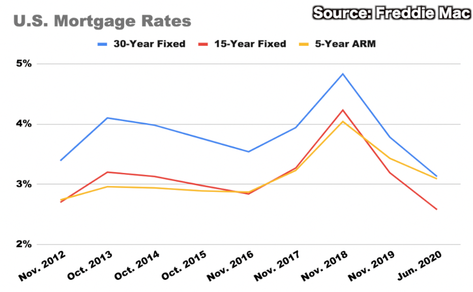 Mortgage Rates Graph