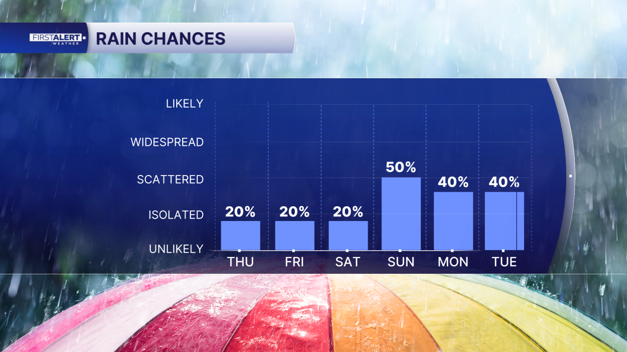 Rain chance May 14, 2026
