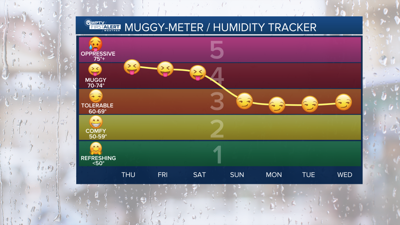 Muggy meter Oct. 9, 2025