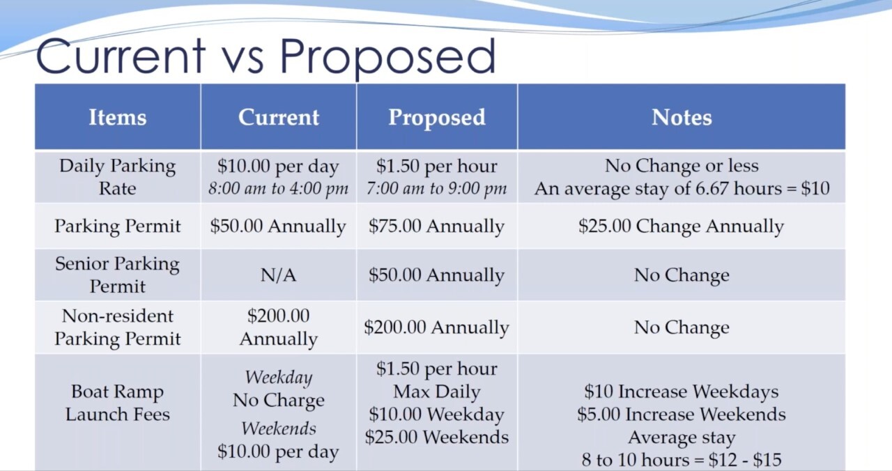 Boynton Beach parking meter current vs. proposed fees