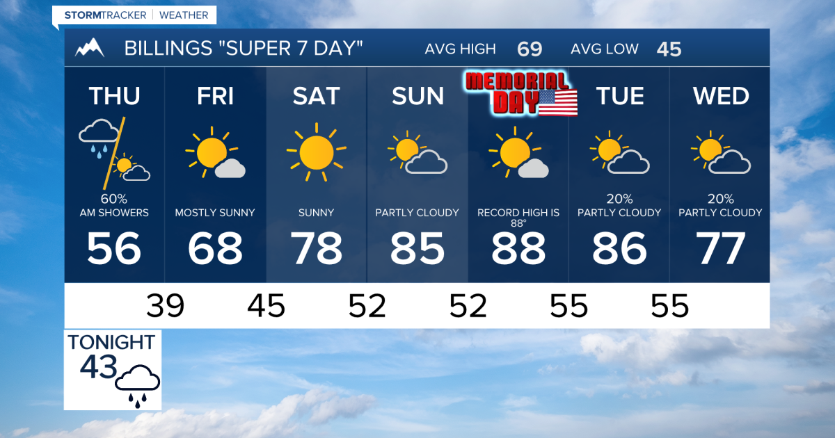 Q2 Billings Area Weather:  Welcome rain tonight with mountain snow.  But we do a 180 for the weekend.