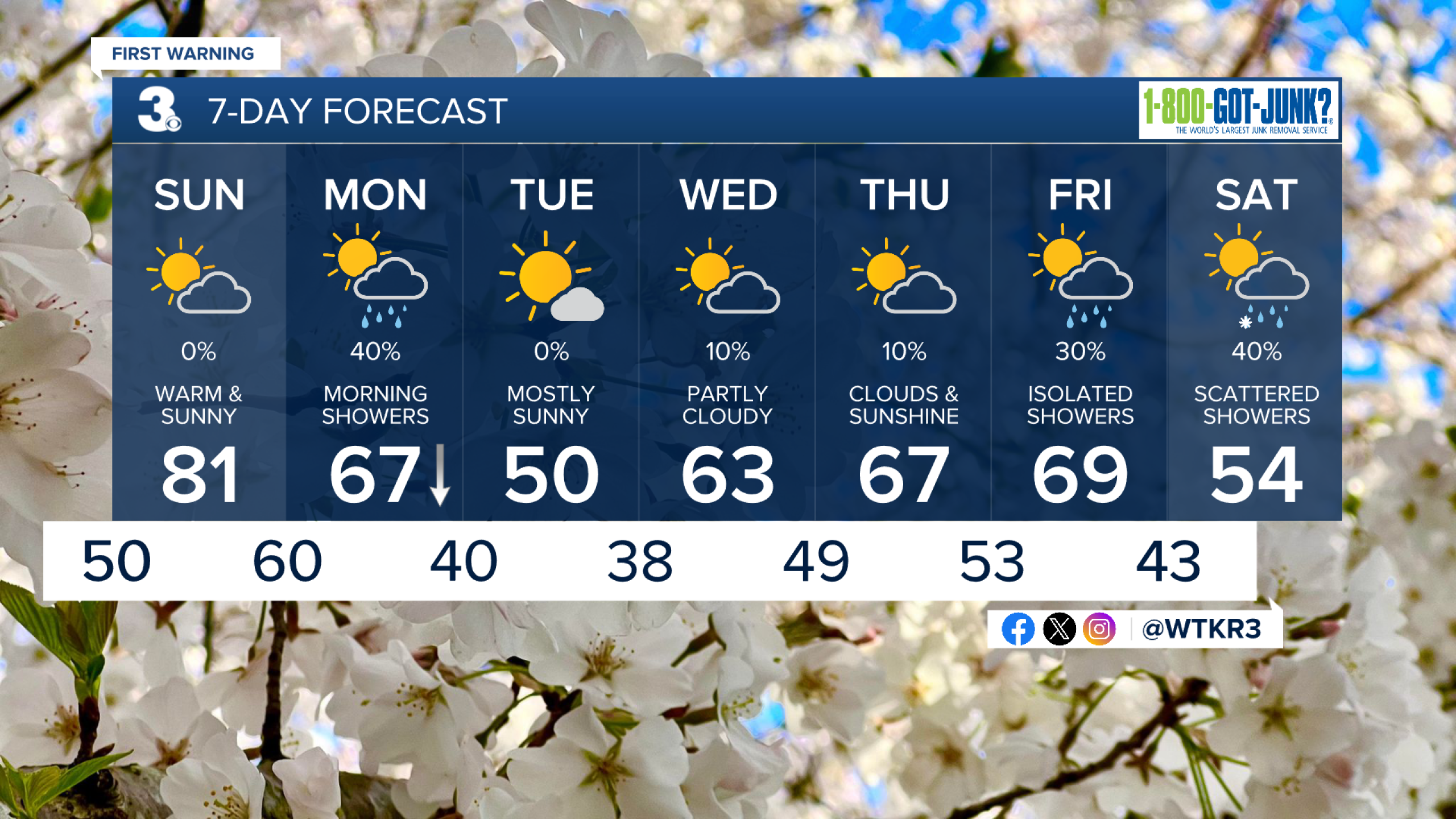 First Warning Forecast: Feeling like spring, up & down temp trend continues