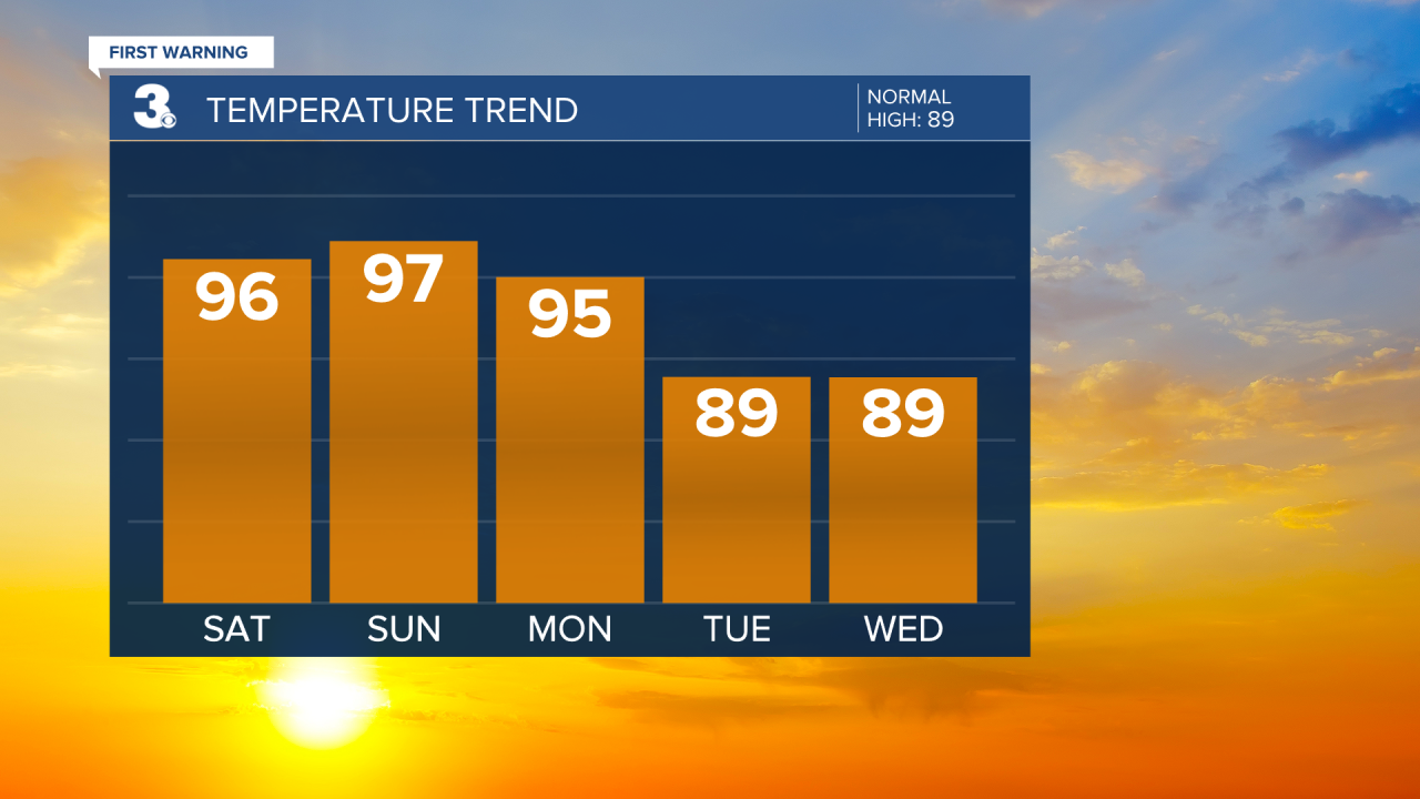 Temperature Bar Graph - 5 Day.png