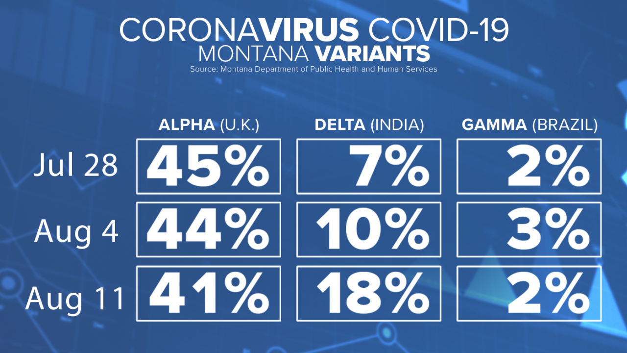 Montana variants of concern Aug. 11