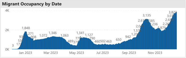 denver migrant occupancy by date_dec 22 2023.png