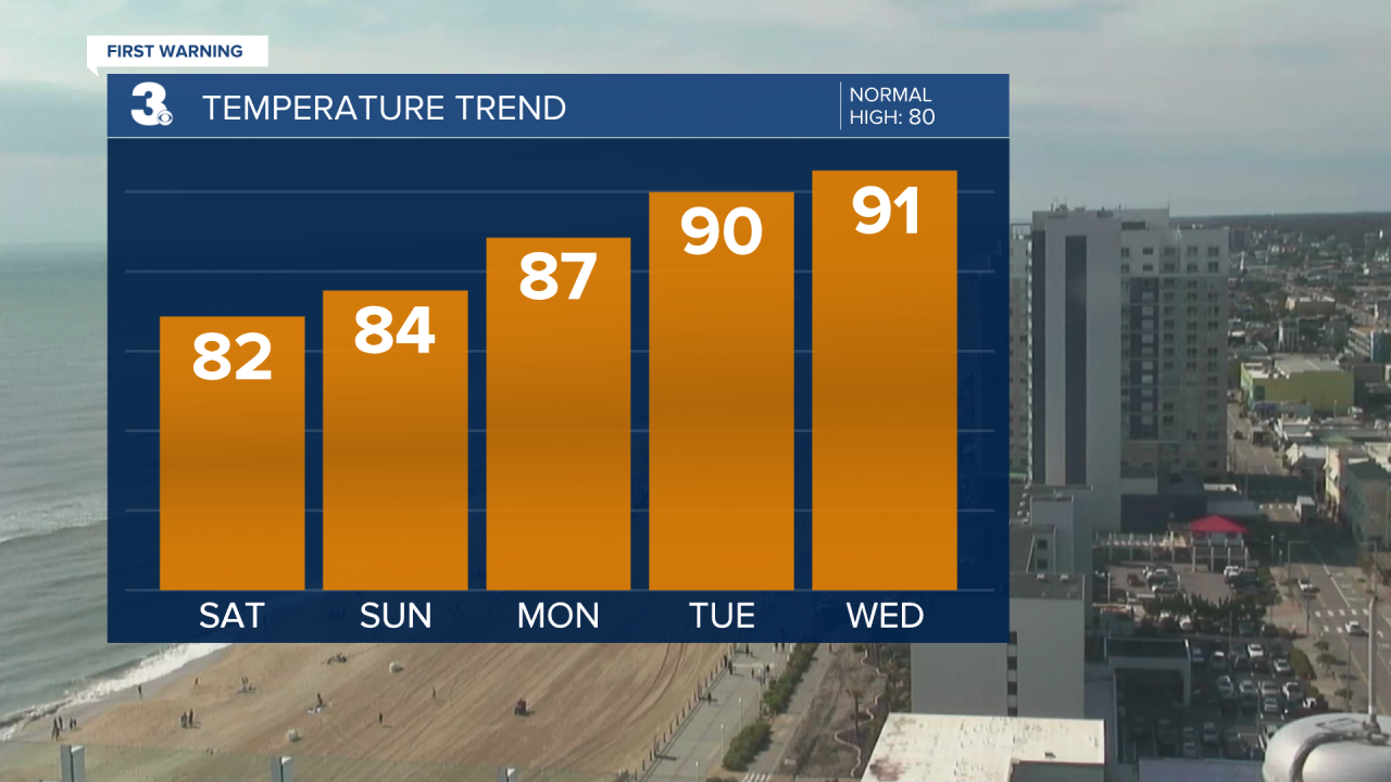 Temperature Bar Graph - 5 Day.png