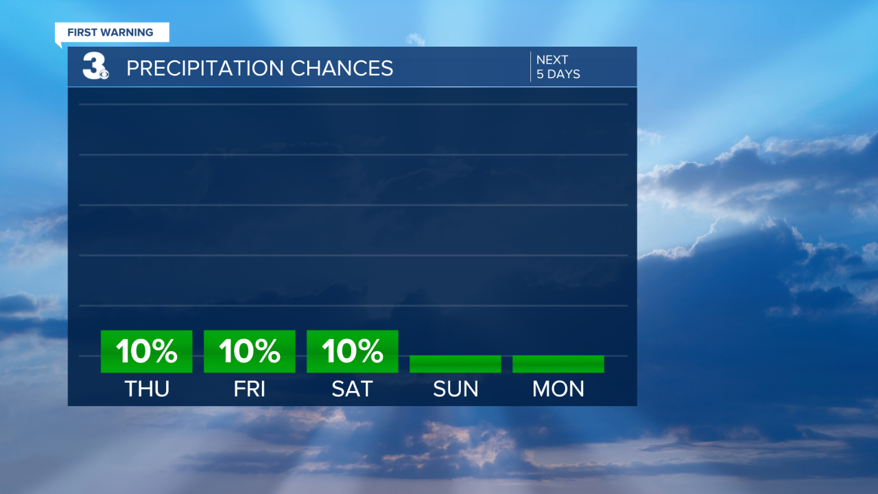 Rain Chances Bar Graph - 5 Day.png
