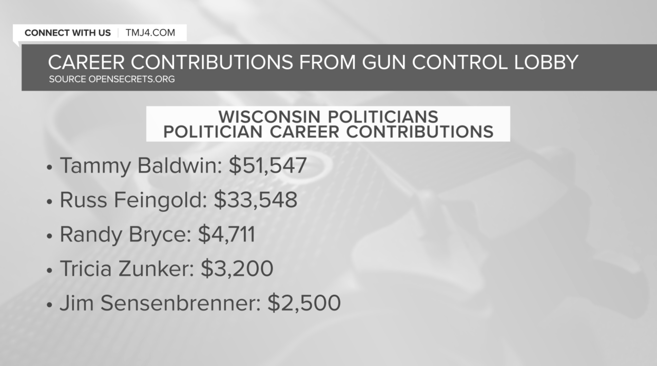 Gun Control money for Wisconsin Politicians