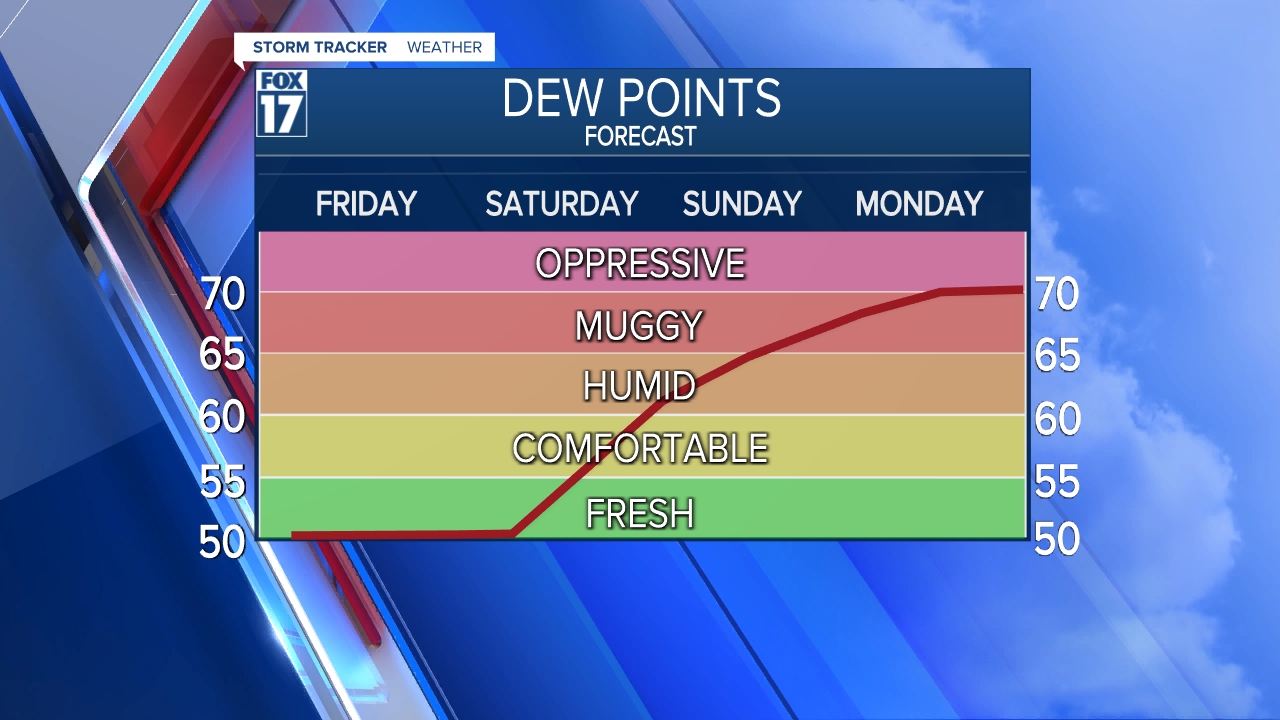 DewPoint Line Next 4 Days.png