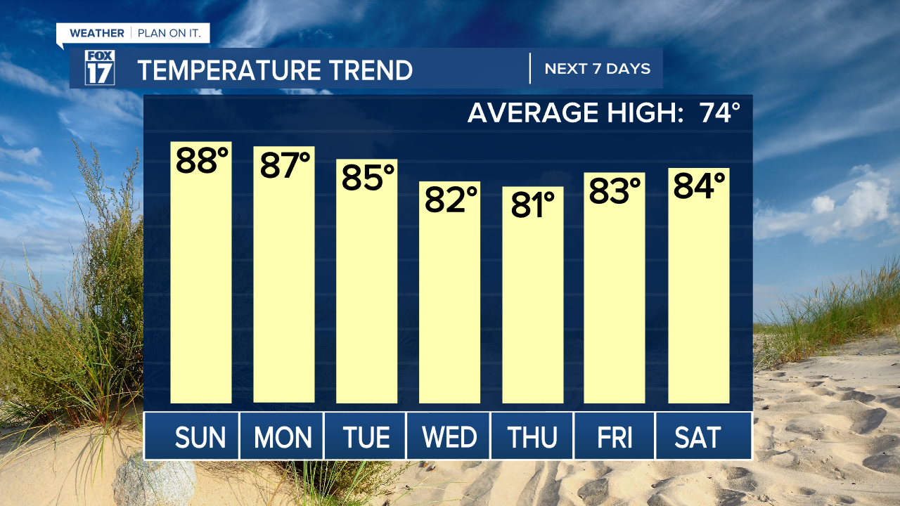 TEMP TREND GRAPH