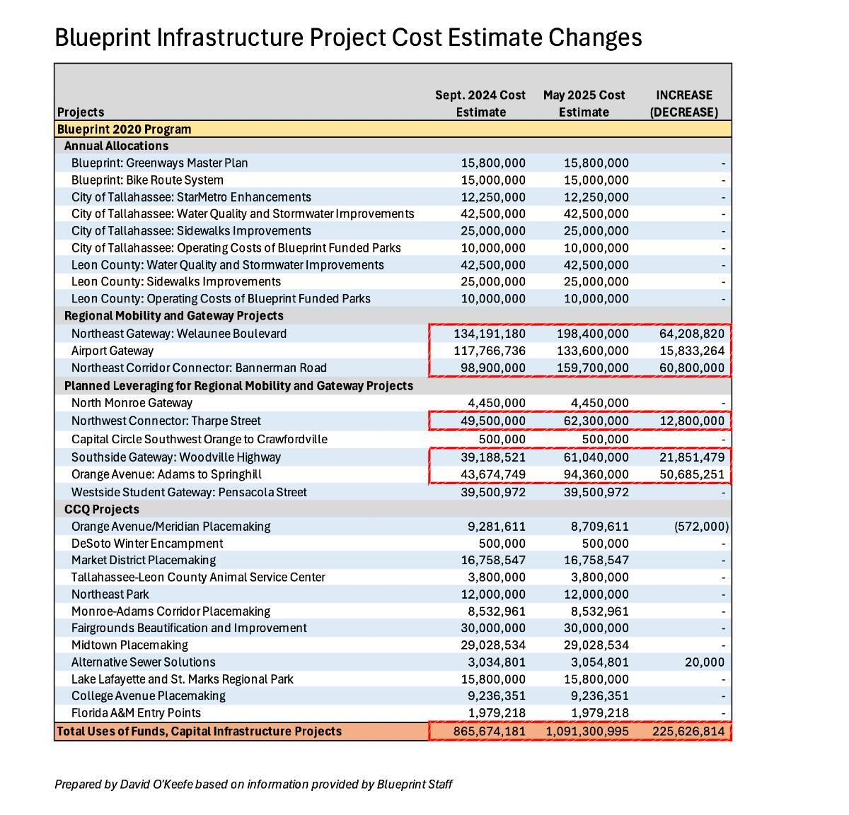 16 Blueprint projects to be under construction in 2026 — see how NE Tallahassee projects advanced this year