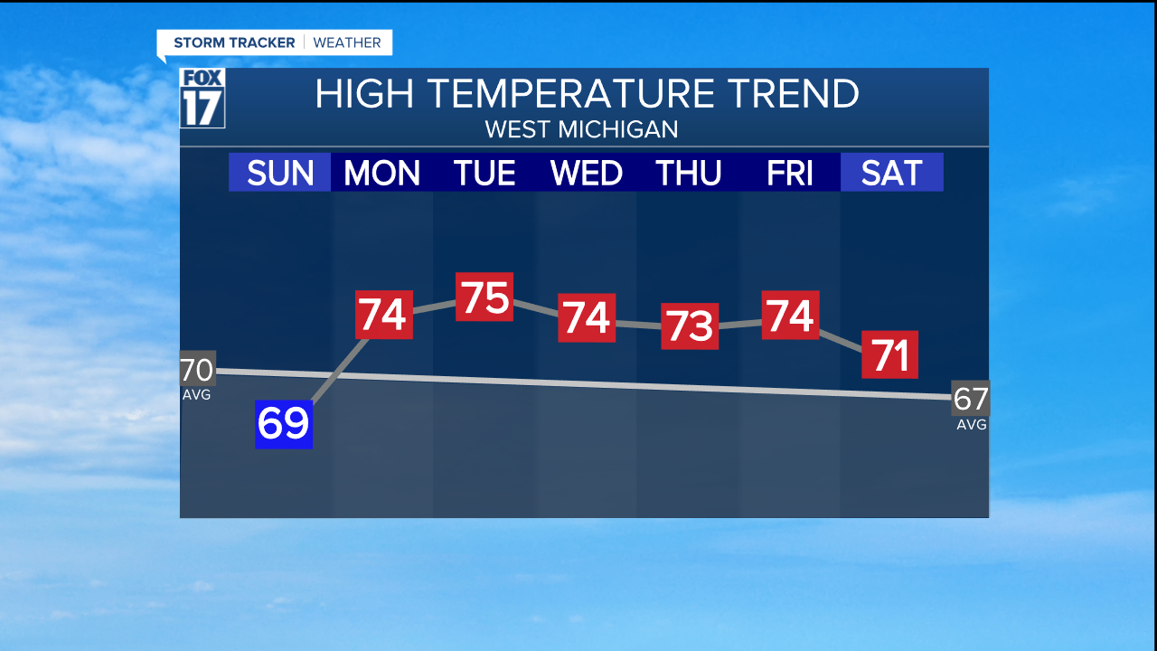 TEMPERATURES THE NEXT 7 DAYS.png