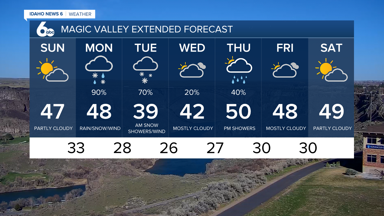 Magic Valley Extended Forecast