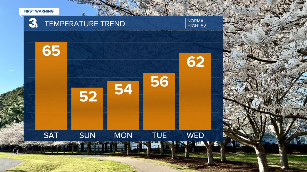 Temperature Bar Graph - 5 Day.png